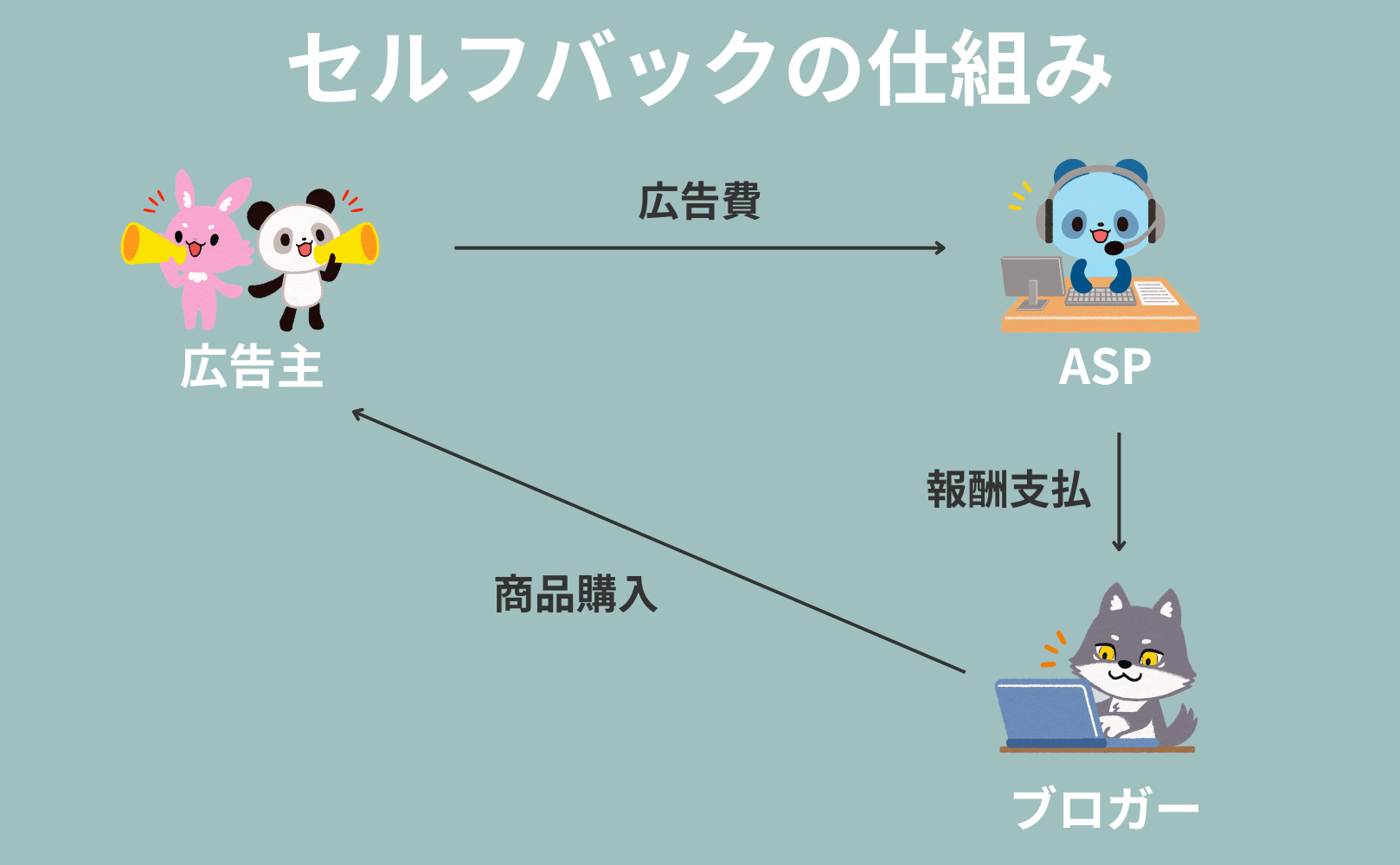 セルフバックの仕組み