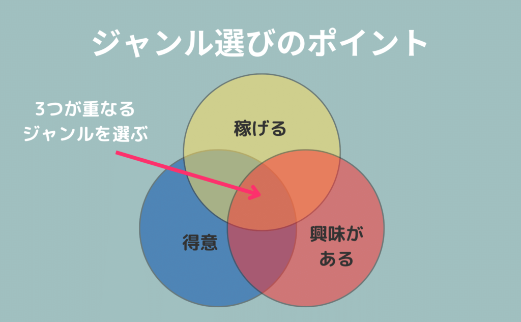 ブログ　稼げるジャンル　決め方