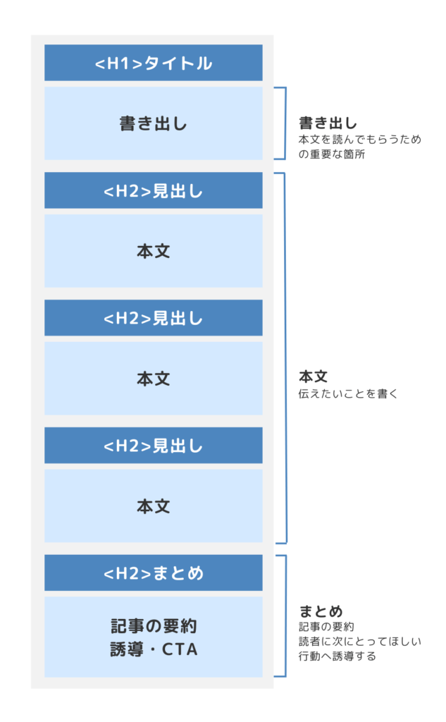 ブログ　書き方　初心者