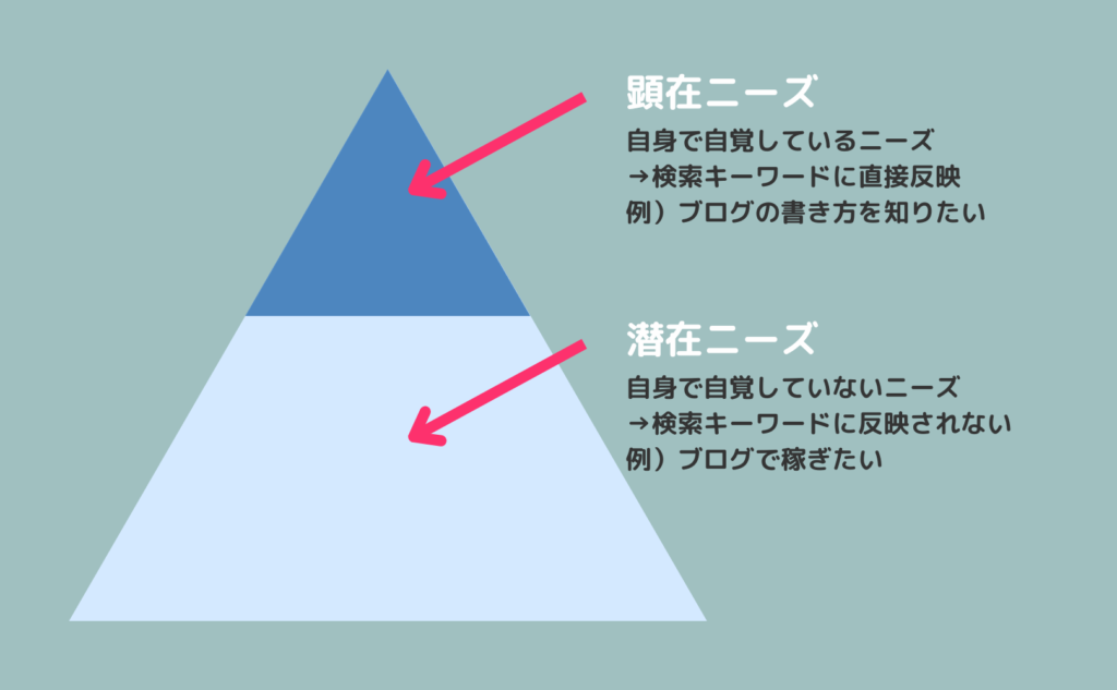 顕在ニーズと潜在ニーズ