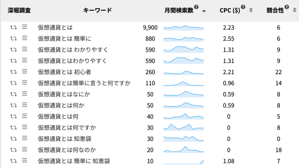 3語以上のキーワードを発見できる