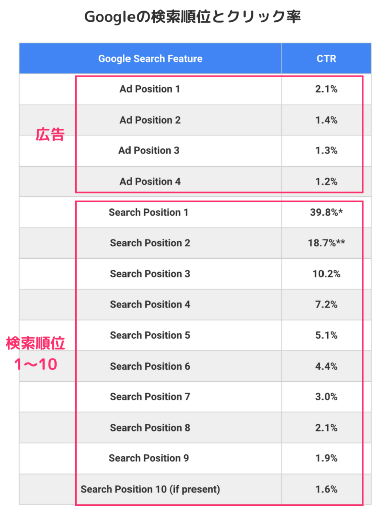 検索結果とクリック率の関係