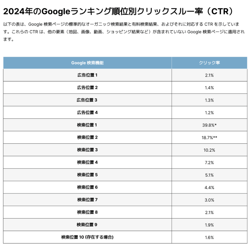 Googleランキング順位別クリック率