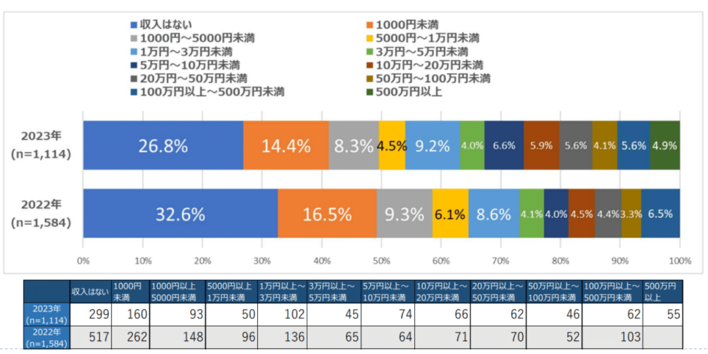 アフィリエイト・プログラムに関する意識調査2023