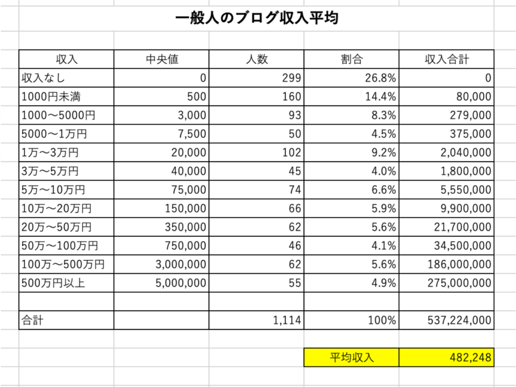 一般人のブログ収入の平均