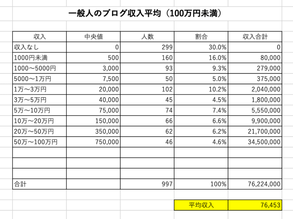 一般人のブログ収入の平均