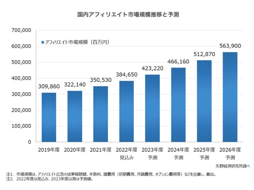 国内アフィリエイト市場規模推移と予測