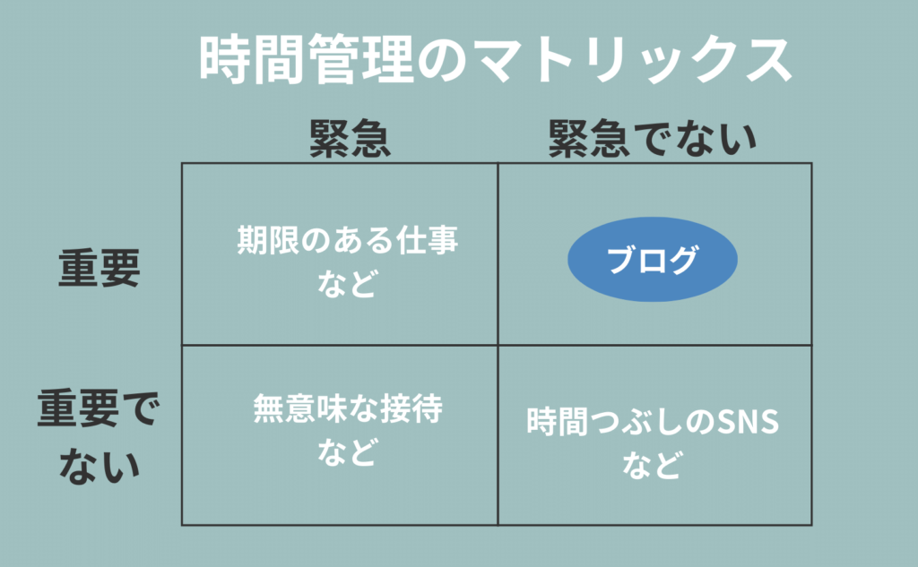 時間管理のマトリックス