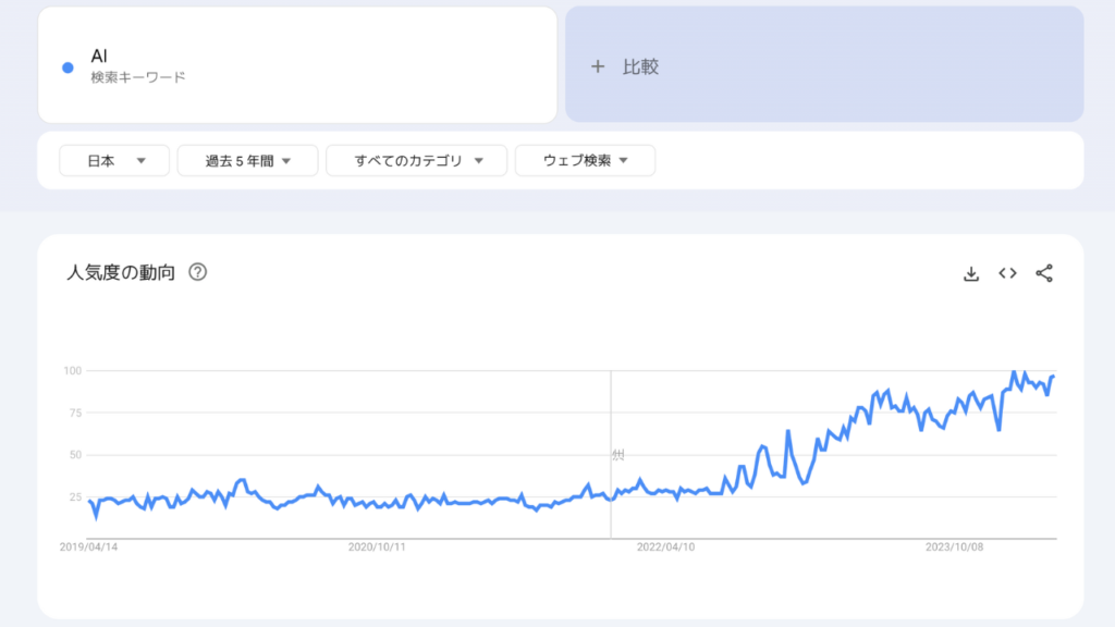 GoogleトレンドでのAIの検索結果