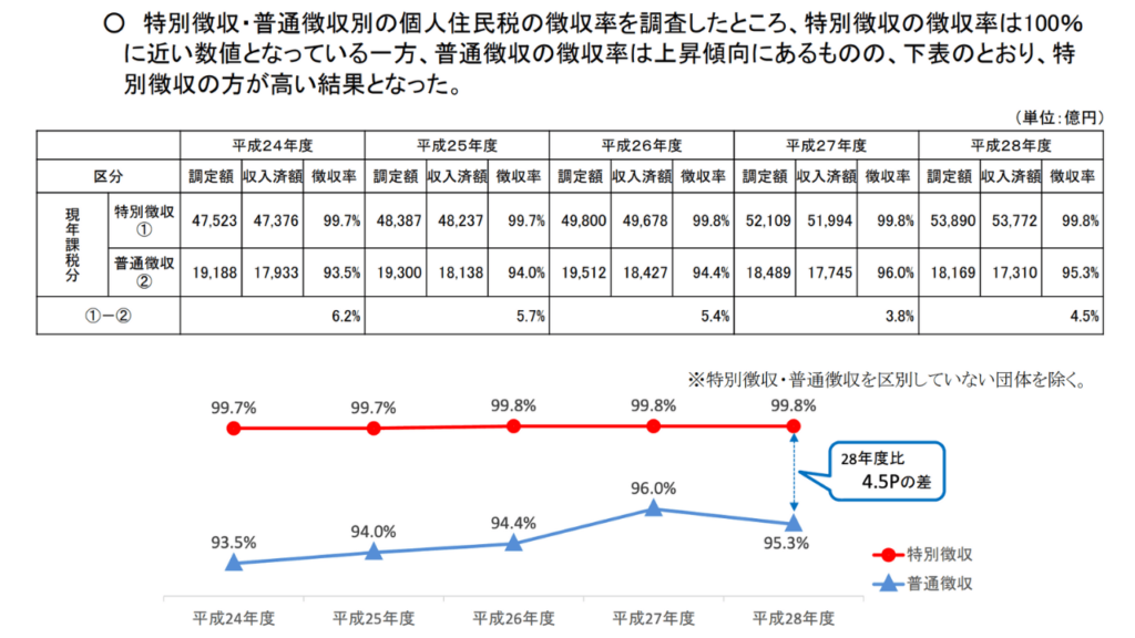 特別徴収の推進について