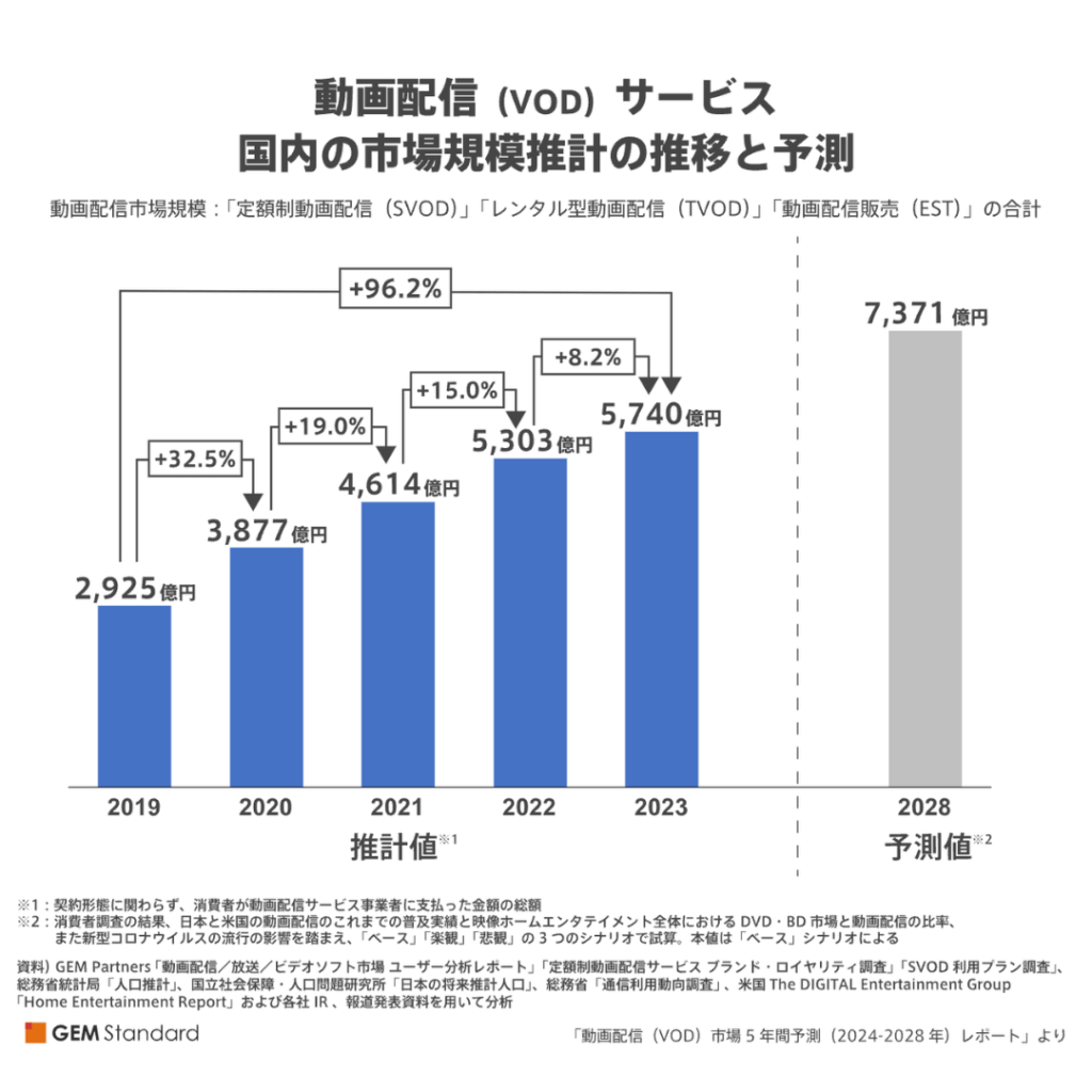 動画配信（VOD）市場5年間予測（2024-2028年）レポート