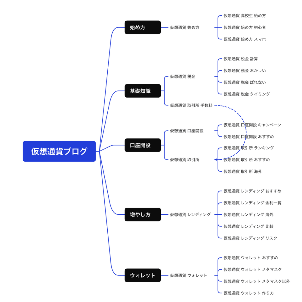 仮想通貨ブログのサイト設計